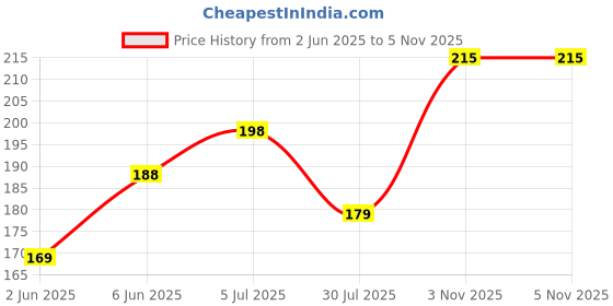 flipkart.com Xester Edge To Edge Tempered Glass for Poco M2 Pro Price History Graph from 2 Jun 2025 to 5 Nov 2025
