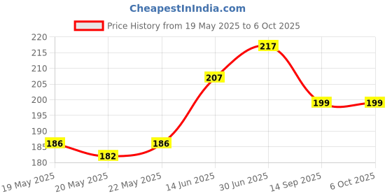 flipkart.com Xester Edge To Edge Tempered Glass for REALME 7 Price History Graph from 19 May 2025 to 6 Oct 2025