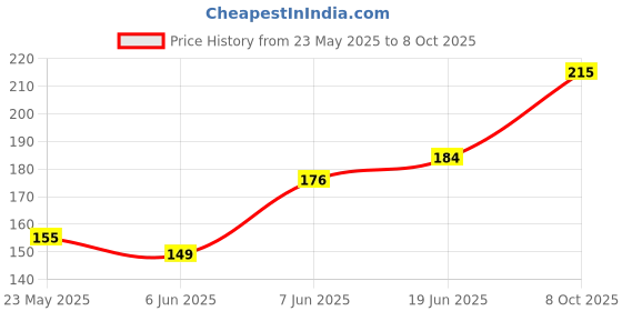 flipkart.com Xester Edge To Edge Tempered Glass for Redmi Note 9 Pro Max Price History Graph from 23 May 2025 to 8 Oct 2025