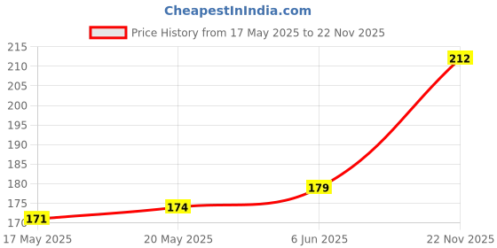flipkart.com Xester Edge To Edge Tempered Glass for Samsung Galaxy M31 Price History Graph from 17 May 2025 to 22 Nov 2025