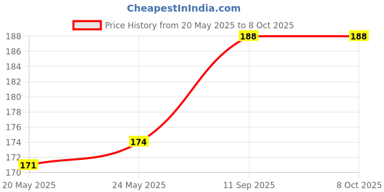 flipkart.com Xester Edge To Edge Tempered Glass for Samsung Galaxy M31S Price History Graph from 20 May 2025 to 7 Oct 2025