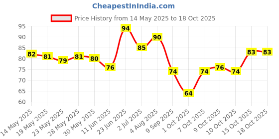 flipkart.com xevin Eye Mask With Cooling Gel Ice Pack Sleeping Mask For Dark Circles Puffy Eyes xevin Price History Graph from 14 May 2025 to 15 Oct 2025