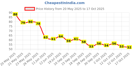 flipkart.com xevin Plastic Tongue Cleaner xevin Price History Graph from 20 May 2025 to 17 Oct 2025