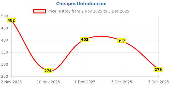 flipkart.com xeymak FastflowV2 makeup kit of 14 Makeup Items AFFV7 xeymak Price History Graph from 2 Nov 2025 to 3 Dec 2025