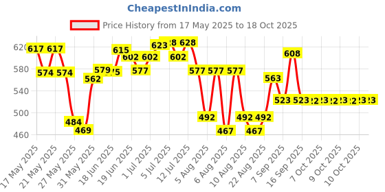 flipkart.com xezon 3 Section Trekking Pole xezon Price History Graph from 17 May 2025 to 17 Oct 2025
