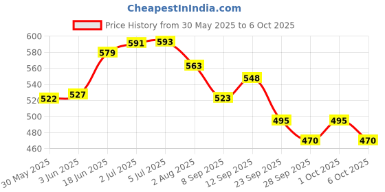 flipkart.com xezon Bicycle 3 Speed Left Handle Gear Shifter Cycle Left Side Lever Shifter Bicycle Brake Disk xezon Price History Graph from 30 May 2025 to 6 Oct 2025