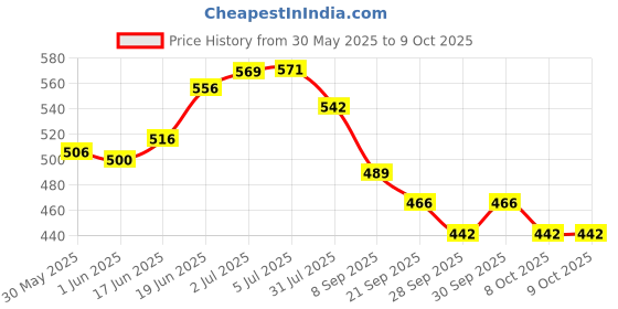 flipkart.com xezon Bicycle 7 Speed Right Handle Thumb Gear Shifter Cycle Thumb Lever Shifter Bicycle Brake Disk xezon Price History Graph from 30 May 2025 to 9 Oct 2025