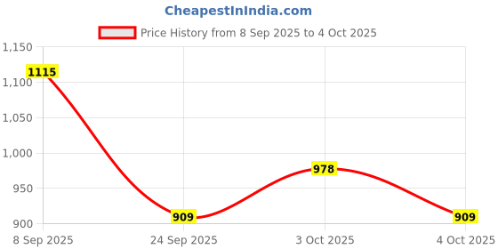 flipkart.com xezon Bicycle Disc Brake Set Front and Rear Caliper 160mm Rotor for Road MTB Durable Bicycle Brake Disk xezon Price History Graph from 8 Sep 2025 to 4 Oct 2025