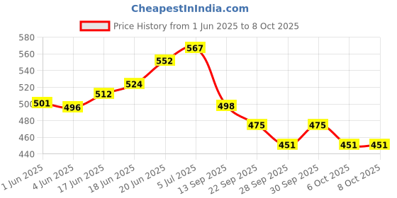 flipkart.com xezon Bicycle Gear Shifter for Bicycle 7 Gears Right Side 7 Speed Right Handle Shifter Bicycle Brake Disk xezon Price History Graph from 1 Jun 2025 to 8 Oct 2025