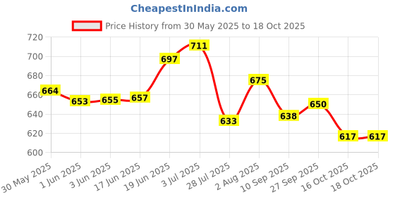 flipkart.com xezon Bicycle Handlebar Stem MTB 31.8MM Aluminum Alloy Durable Cycle Handlebar Bicycle Handle Grip xezon Price History Graph from 30 May 2025 to 18 Oct 2025