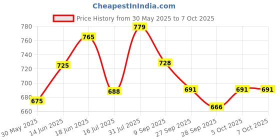 flipkart.com xezon Bicycle Handlebar Stem MTB 31.8MM Aluminum Easy Install With Allen Key Durable Bicycle Handle Grip xezon Price History Graph from 30 May 2025 to 6 Oct 2025