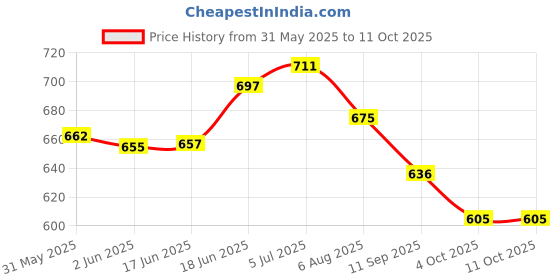 flipkart.com xezon Bicycle New Handlebar Stem MTB 31.8MM Aluminum Alloy Durable Cycle Handlebar Bicycle Handle Grip xezon Price History Graph from 31 May 2025 to 10 Oct 2025