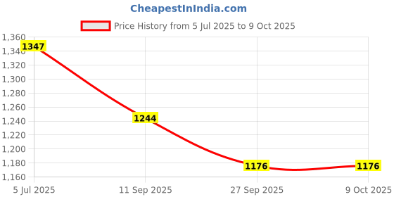flipkart.com xezon Bicycle Shifter Lever 3x9 Speed Smooth Shifting for Mountain Bicycle Shifter Bicycle Brake Disk xezon Price History Graph from 5 Jul 2025 to 9 Oct 2025