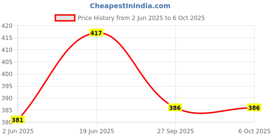 flipkart.com xezon Cycle Durable Design Hub Axel Ex. Long and Bottom Axle (Cotterless) Bicycle Brake Disk xezon Price History Graph from 2 Jun 2025 to 5 Oct 2025