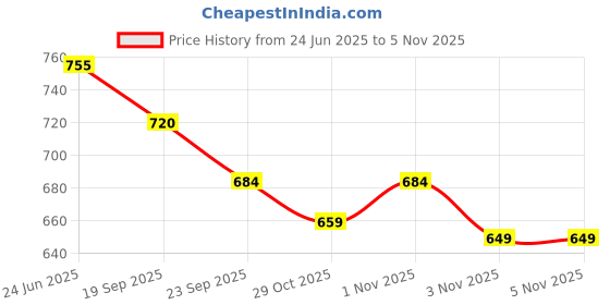 flipkart.com xezon Cycle Handel bar Stem (Height) Riser Heads Up Stem Riser Adaptor Bicycle Handle Grip xezon Price History Graph from 24 Jun 2025 to 5 Nov 2025