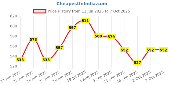 flipkart.com xezon Cycle Right Shift Lever 6-Speed Handle Shifter Bicycle Brake Disk xezon Price History Graph from 11 Jun 2025 to 6 Oct 2025