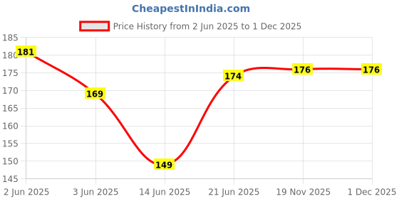 flipkart.com xezon Universal Bicycle Repair 16 in 1 Stainless Steel Multi-Function Bicycle Tool Kit Cycling Bicycle Repair Tool Kit xezon Price History Graph from 2 Jun 2025 to 1 Dec 2025