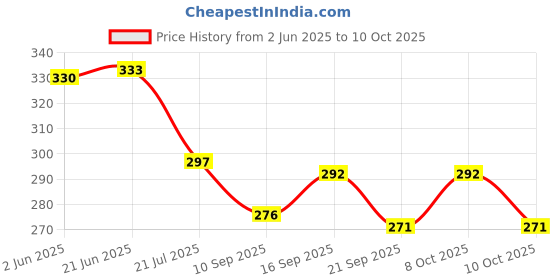 flipkart.com hasru Xf-5800T 2 Lantern Emergency Light (Multicolor) Table Lamp hasru Price History Graph from 2 Jun 2025 to 10 Oct 2025