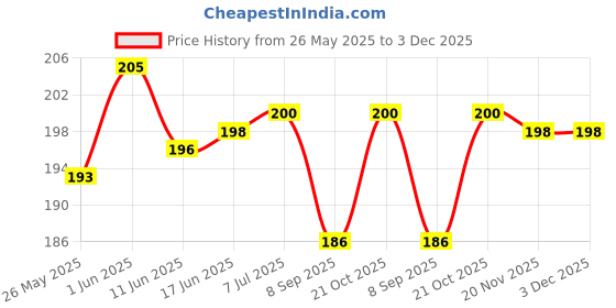 flipkart.com XFILM Back Camera Lens Glass Protector for (2 pack) IPHONE 14 /14 PLUS Price History Graph from 26 May 2025 to 2 Dec 2025