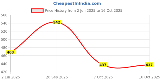 flipkart.com xfinity Bike Riding Gloves Full Finger Touch Screen Sense at thumb and index Shockproof Riding Gloves xfinity Price History Graph from 2 Jun 2025 to 16 Oct 2025
