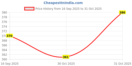 flipkart.com xfinity Bike Riding Gloves Full Finger Touch Screen Sense at thumb and index Shockproof Riding Gloves xfinity Price History Graph from 16 Sep 2025 to 30 Oct 2025