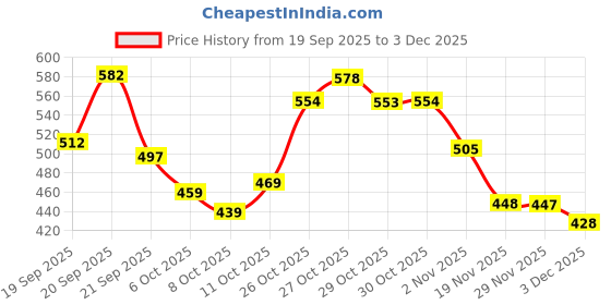 flipkart.com xfinity fitness Dual strap compression knee sleeve cap support for men and women (pack of 2) Knee Support xfinity fitness Price History Graph from 19 Sep 2025 to 3 Dec 2025