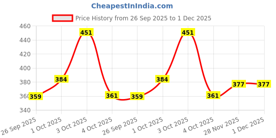flipkart.com xfinity fitness FOR MEN AND WOMEN (PACK OF 2) Knee Support xfinity fitness Price History Graph from 26 Sep 2025 to 30 Nov 2025