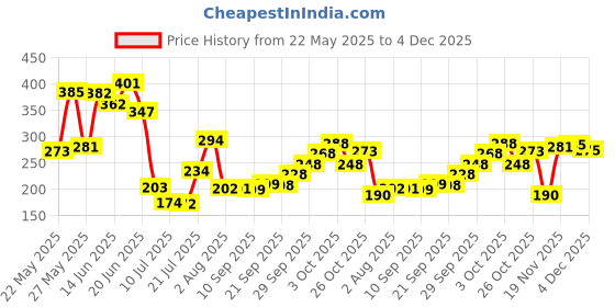 flipkart.com xfinity fitness PROFESSIONAL KNEE SLEEVE SUPPORT CAP FOR GYM EXERCISE AND WORKOUT PACK OF 2 Knee Support xfinity fitness Price History Graph from 22 May 2025 to 3 Dec 2025