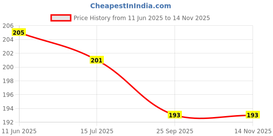 flipkart.com xflame UV Protection, Polarized, Toughened Glass Lens, Gradient Rectangular, Retro Square Sunglasses (Free Size) xflame Price History Graph from 11 Jun 2025 to 14 Nov 2025