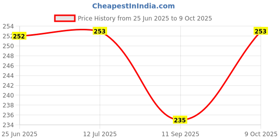 flipkart.com xfocx Cone Marker Pack of 12 xfocx Price History Graph from 25 Jun 2025 to 9 Oct 2025