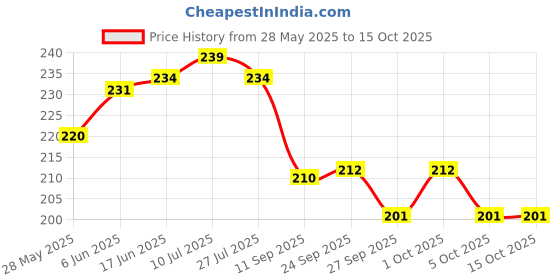 flipkart.com xfox Fancy watch case Watch Box xfox Price History Graph from 28 May 2025 to 14 Oct 2025