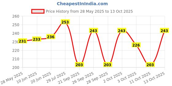 flipkart.com xfox Fancy watch case Watch Box xfox Price History Graph from 28 May 2025 to 13 Oct 2025