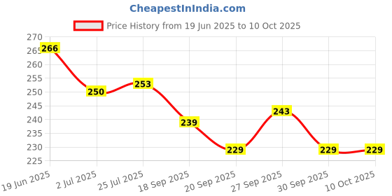 flipkart.com xfox Fancy watch case Watch Box xfox Price History Graph from 19 Jun 2025 to 10 Oct 2025
