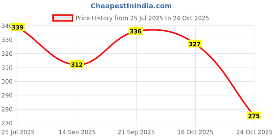 flipkart.com babatools xg50 solder paste 35gm 1 W Simple babatools Price History Graph from 25 Jul 2025 to 22 Oct 2025