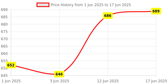 flipkart.com dhruv-pro XH-M452 xh m452 Temperature Humidity Controller for Incubator With Indicators Temperature Sensor and Controller Electronic Hobby Kit dhruv-pro Price History Graph from 1 Jun 2025 to 17 Jun 2025