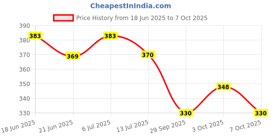 flipkart.com cybersupreme XH-W3001 AC 220V 1500W DIGITAL MICROCOMPUTER THERMOSTAT SWITCH Diy Incubator Temperature Sensor and Controller Electronic Hobby Kit cybersupreme Price History Graph from 18 Jun 2025 to 7 Oct 2025