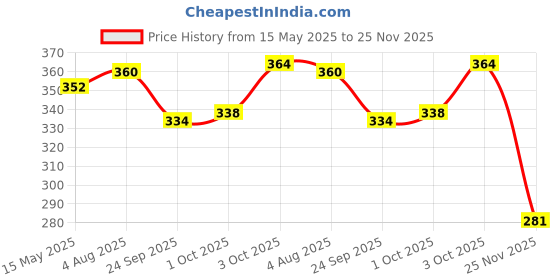 flipkart.com techsupreme XH-W3001 AC 220V 1500W DIGITAL MICROCOMPUTER THERMOSTAT SWITCH For Diy Incubator Electronic Components Electronic Hobby Kit techsupreme Price History Graph from 15 May 2025 to 25 Nov 2025