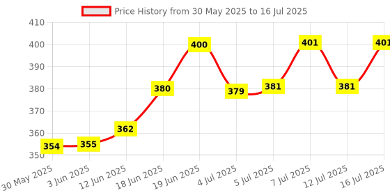 flipkart.com real instruments XH-W3001 Digital Temperature Controller Thermocouple NTC Sensor Probe Egg Incubator real instruments Price History Graph from 30 May 2025 to 16 Jul 2025