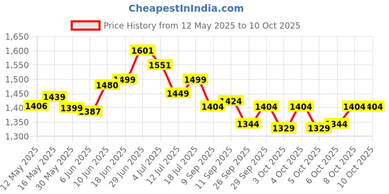 flipkart.com tm&w xh w3001 ready made KIT for 50 to 200 chicken capacity plug and play, Egg Incubator tm&w Price History Graph from 12 May 2025 to 8 Oct 2025