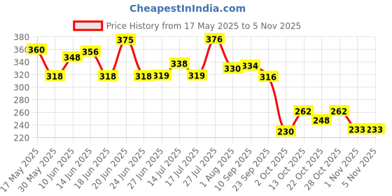 flipkart.com tm&w XH3001-CONTR-0D3 Egg Incubator tm&w Price History Graph from 17 May 2025 to 31 Oct 2025