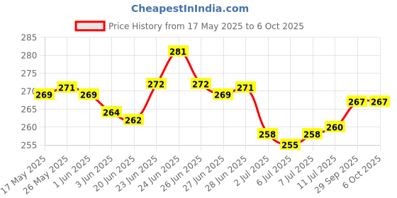 flipkart.com xhaiden Digital Finger Rotating Prayer Beads with (Navigation) Compass, Digital Mantra Digital Tally Counter xhaiden Price History Graph from 17 May 2025 to 6 Oct 2025