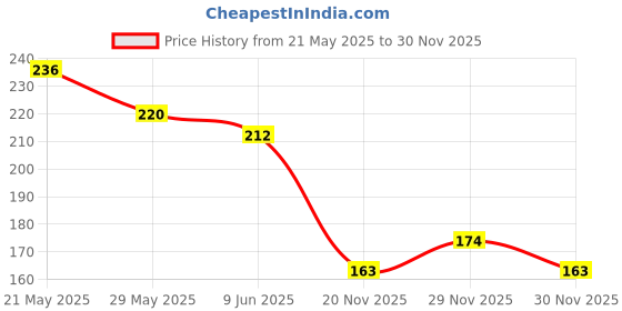 flipkart.com xhe Women Regular Fit Black Lycra Blend Trousers xhe Price History Graph from 21 May 2025 to 29 Nov 2025