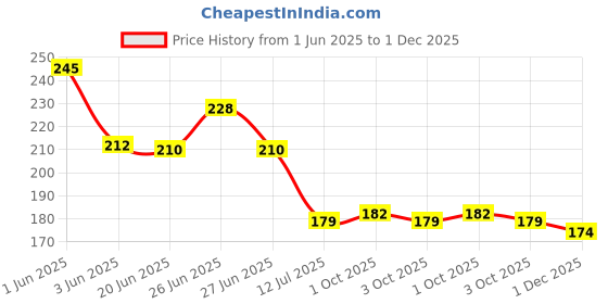flipkart.com xhe Women Regular Fit Black Lycra Blend Trousers xhe Price History Graph from 1 Jun 2025 to 1 Dec 2025