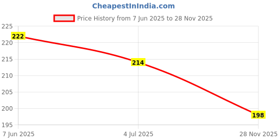 flipkart.com xhe Women Regular Fit Multicolor Lycra Blend Trousers xhe Price History Graph from 7 Jun 2025 to 28 Nov 2025