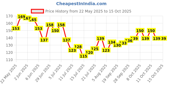 flipkart.com xhell Water Softener filter Tap Shower Head Rotating Sprinkler for Kitchen Sink Basin Faucet Shower Rise xhell Price History Graph from 22 May 2025 to 15 Oct 2025