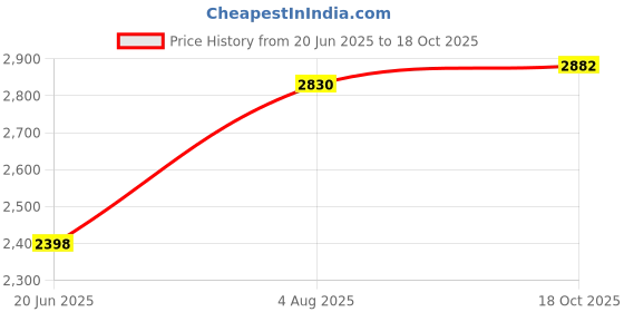 flipkart.com Xhimdun 100W TOWER SPEAKER 100 W Bluetooth Tower Speaker Price History Graph from 20 Jun 2025 to 18 Oct 2025