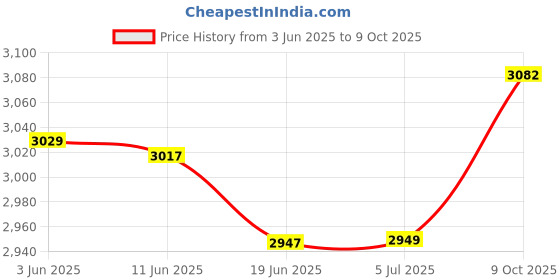 flipkart.com Xhimdun AIM HIGH BASS TOWER SPEAKER 100 W Bluetooth Tower Speaker Price History Graph from 3 Jun 2025 to 9 Oct 2025