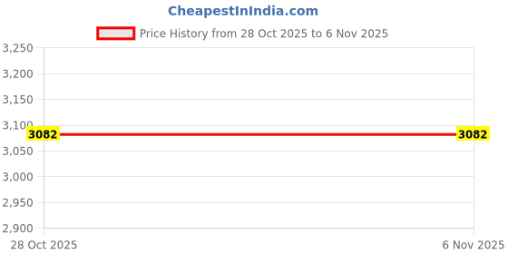 flipkart.com Xhimdun BLINK 120 W Bluetooth Tower Speaker Price History Graph from 28 Oct 2025 to 6 Nov 2025