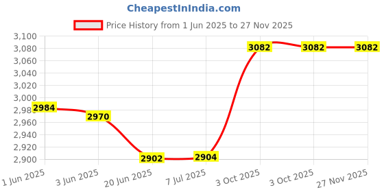 flipkart.com Xhimdun GUNDI2 HOME THEATRE TOWER SPEAKER 120 W Bluetooth Home Theatre Price History Graph from 1 Jun 2025 to 26 Nov 2025