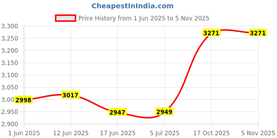 flipkart.com Xhimdun HIMJAO7 120W HIGH BASS TOWER SPEAKER HOME THEATRE 120 W Bluetooth Home Theatre Price History Graph from 1 Jun 2025 to 2 Nov 2025